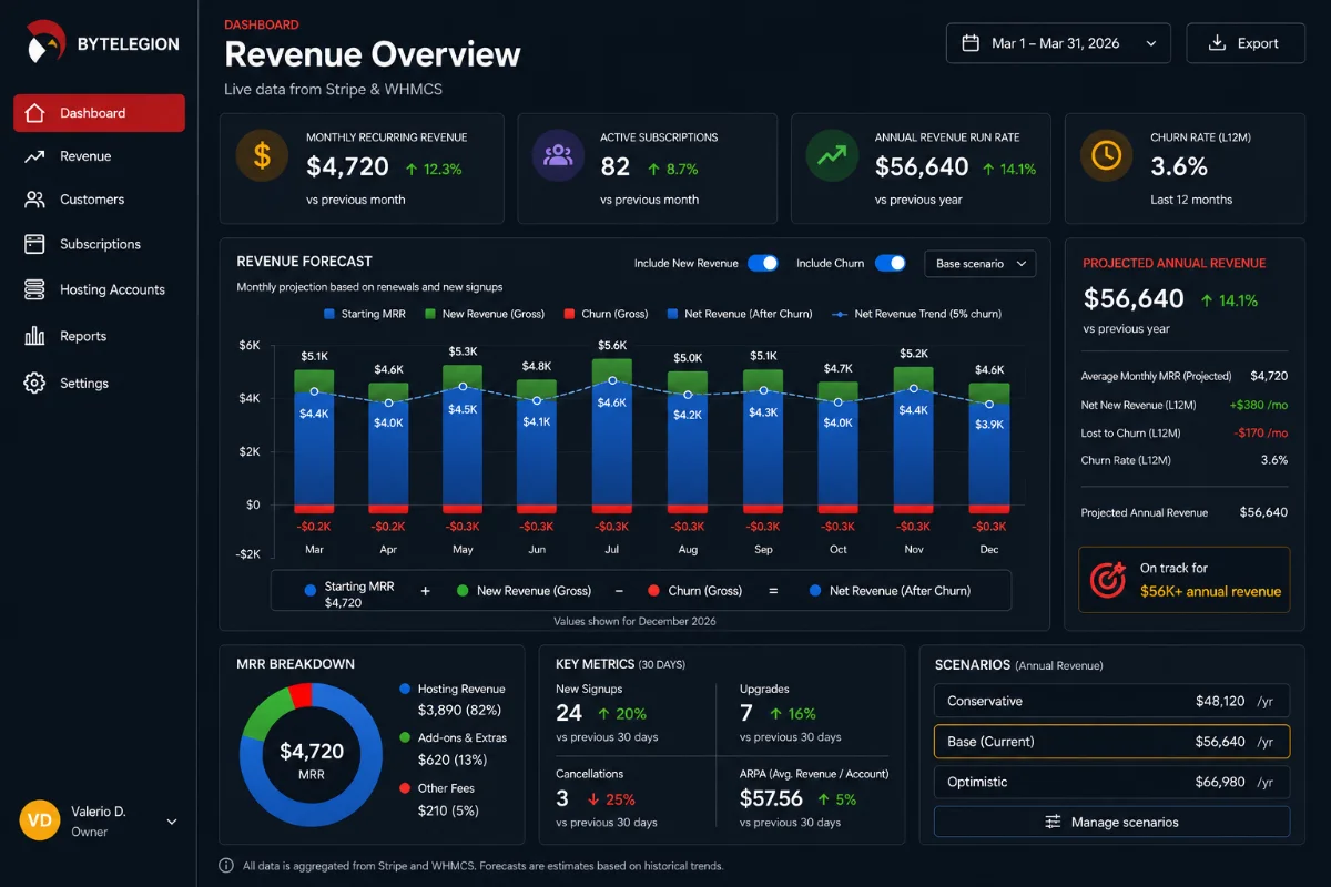 ByteLegion Hosting internal dashboard: monthly recurring revenue, subscriptions and churn, with a revenue forecast and three scenarios. Sample data.