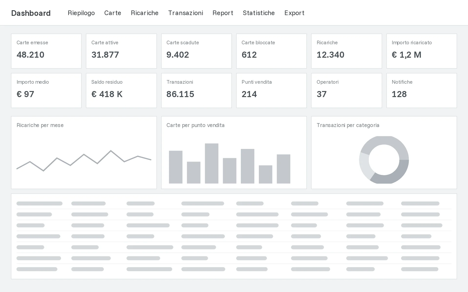 Wireframe di una dashboard con dodici dati dello stesso peso, tre grafici della stessa dimensione e una lunga tabella