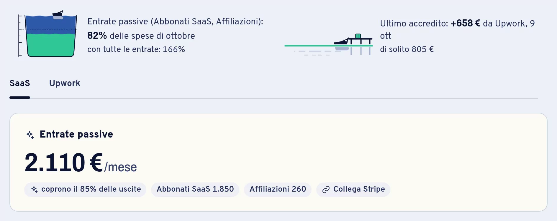 La pagina Business nella demo dal vivo di Freeboard: le entrate passive da abbonati SaaS e affiliazioni coprono l’82% delle uscite di ottobre, il 166% con tutte le entrate; l’ultimo accredito, più 658 € da Upwork il 9 ottobre, di solito 805 €; una card Entrate passive da 2.110 € al mese, che coprono l’85% delle uscite, con l’azione Collega Stripe. Dati d’esempio.