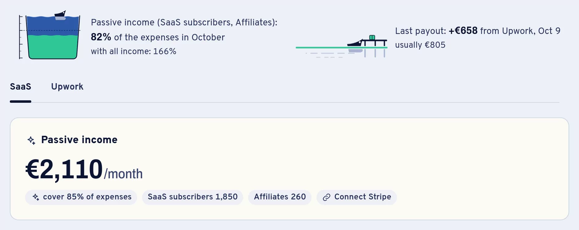 The Business page in the Freeboard live demo: passive income from SaaS subscribers and affiliates covers 82% of October’s expenses, 166% with all income; the last payout, plus 658 euro from Upwork on October 9, usually 805 euro; a Passive income card at 2,110 euro a month, covering 85% of expenses, with a Connect Stripe action. Example data.