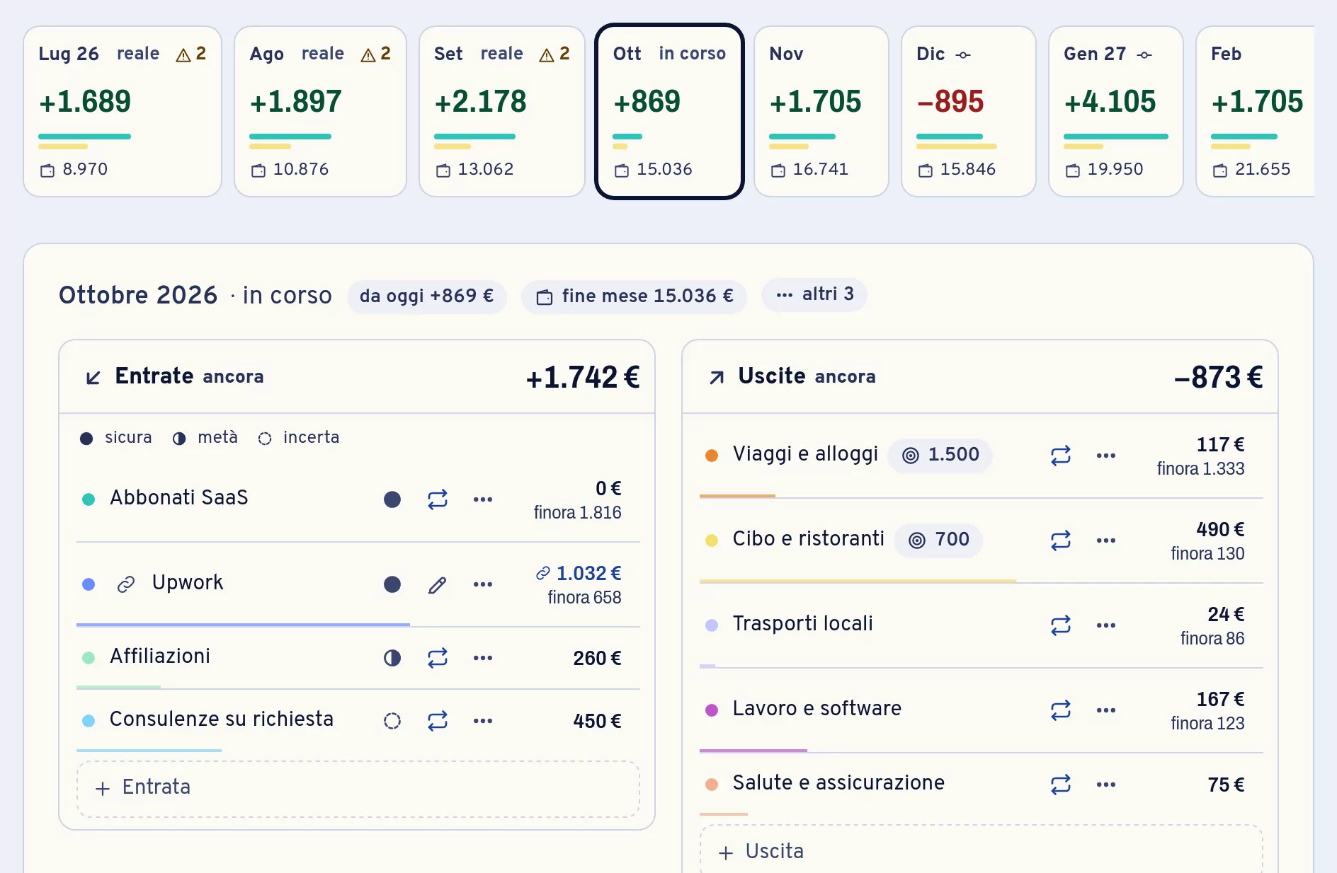 Il Cash Flow nella demo dal vivo di Freeboard: una fila di card dei mesi da luglio 2026, reale, a febbraio 2027, ognuna con il saldo del mese e la liquidità, dicembre in negativo a meno 895; sotto, ottobre 2026 in corso con entrate ancora da arrivare, 1.742 €, e uscite ancora da fare, 873 €; ogni entrata ha il segno della certezza, pieno, a metà o vuoto, e mostra quanto è arrivato finora. Dati d’esempio.