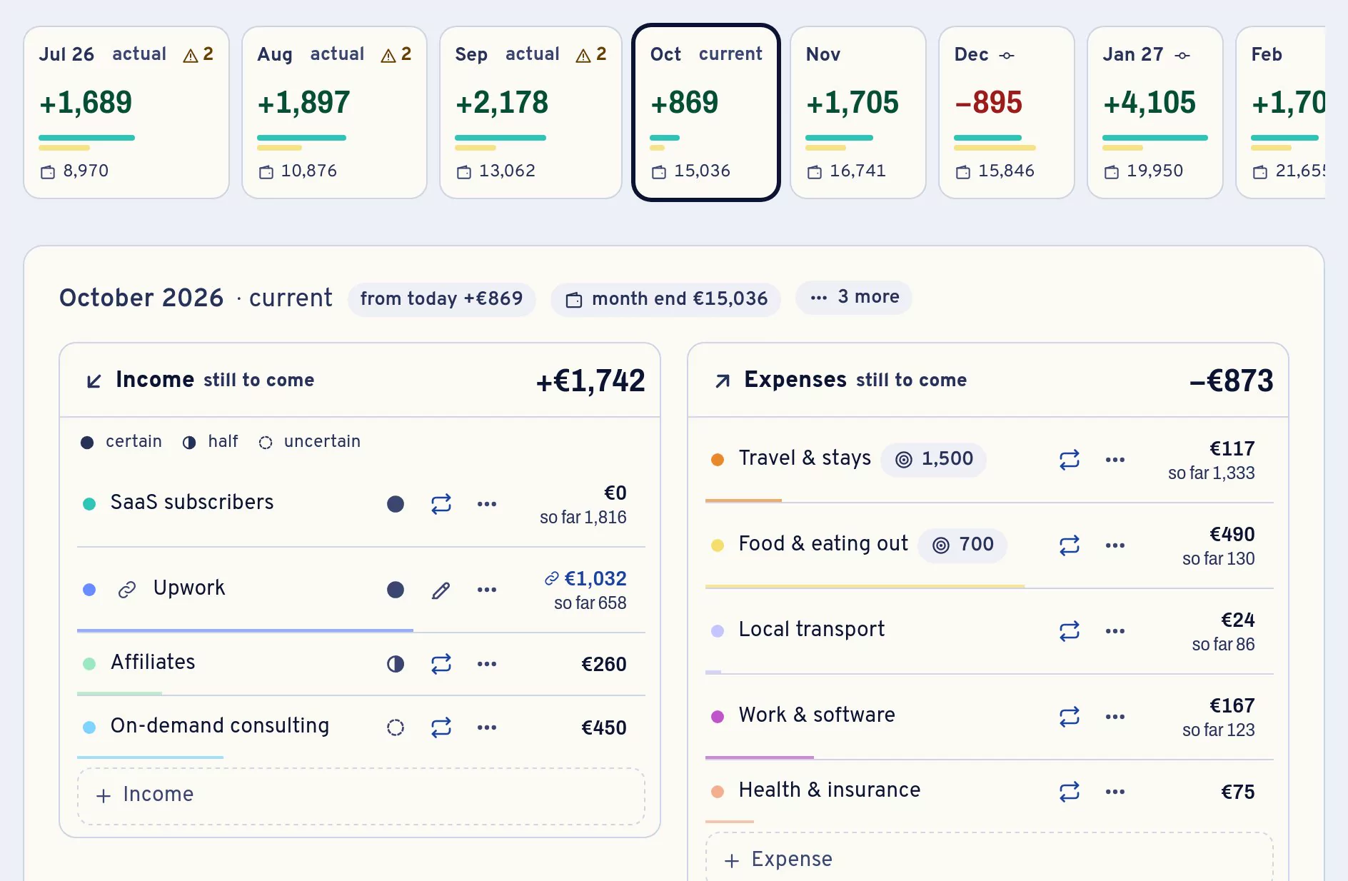 The Cash Flow in the Freeboard live demo: a row of month cards from July 2026, actual, to February 2027, each with its net and the balance, December negative at minus 895; below, October 2026 current with income still to come, 1,742 euro, and expenses still to come, 873 euro; each income line carries a certainty mark, full, half or empty, and shows what has arrived so far. Example data.