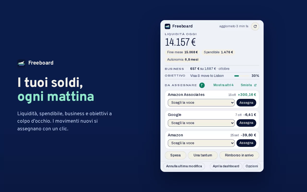 Schermata del Chrome Web Store, I tuoi soldi, ogni mattina: il riquadro dell’estensione con la liquidità di oggi, 14.157 €, fine mese, spendibile e autonomia, l’incassato del business nel mese, l’obiettivo più vicino, tre movimenti da assegnare con la voce suggerita e Annulla l’ultima modifica.