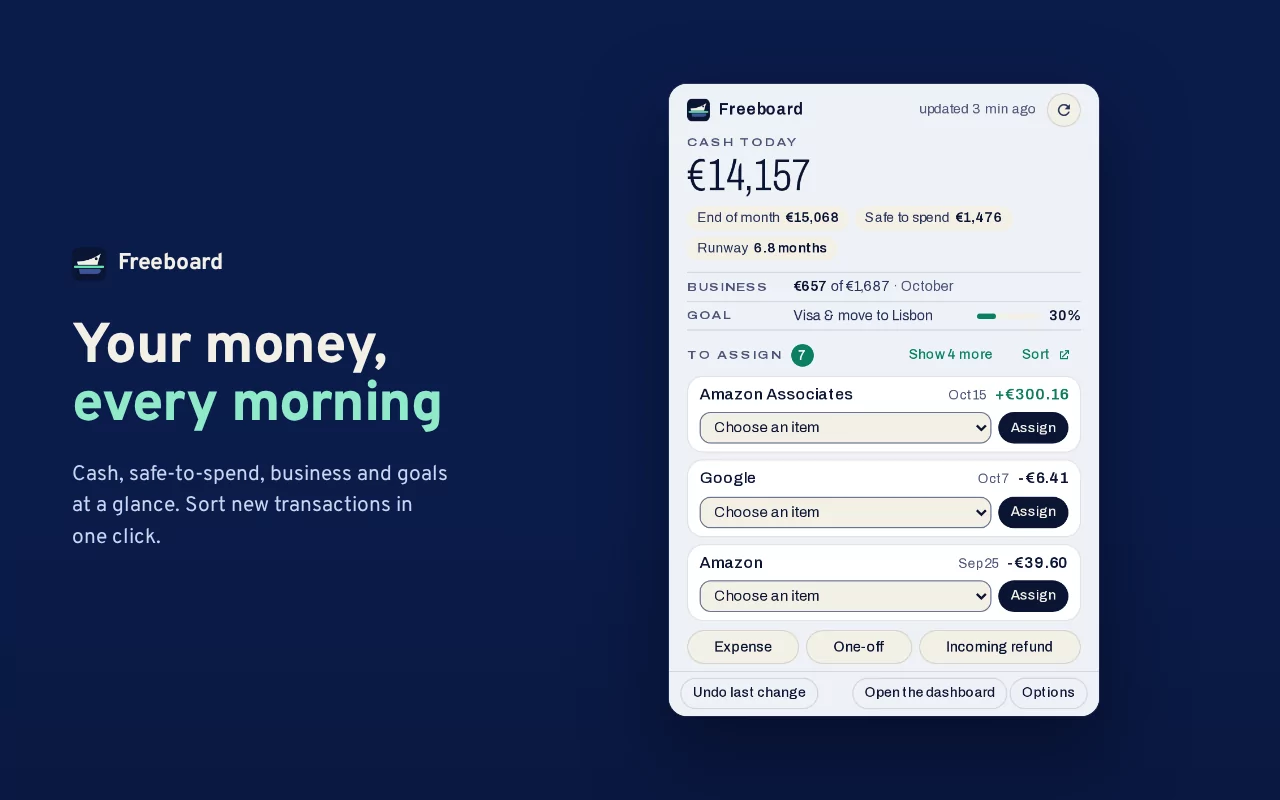 Chrome Web Store screenshot, Your money, every morning: the extension popup with cash today 14,157 euro, end of month, safe to spend and runway, this month’s business income, the closest goal, three transactions to assign with a suggested item, and Undo last change.