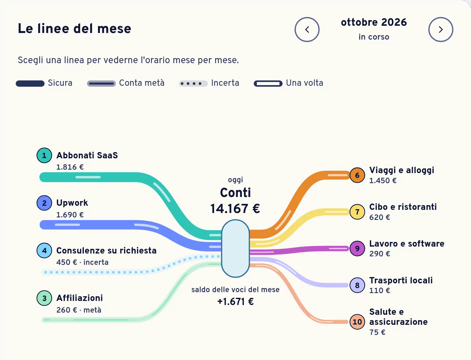 Le linee del mese nella demo dal vivo di Freeboard, ottobre 2026: a sinistra quattro linee di entrata, abbonati SaaS, Upwork, consulenze su richiesta tratteggiata a puntini perché incerta e affiliazioni velata perché conta metà, confluiscono in una capsula con Conti, 14.167 € oggi; a destra cinque linee di uscita ne escono, viaggi e alloggi, cibo e ristoranti, lavoro e software, trasporti locali, salute e assicurazione. Una legenda mostra i quattro stili: sicura, conta metà, incerta, una volta. Dati d’esempio.