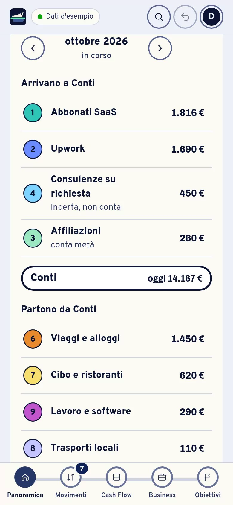 Le linee del mese sul telefono: ottobre 2026, In arrivo sui Conti, un elenco numerato delle entrate, 1 abbonati SaaS 1.816 €, 2 Upwork 1.690 €, 4 consulenze su richiesta 450 €, incerta, non conta, 3 affiliazioni 260 €, conta metà; poi Conti, oggi 14.167 €; poi In uscita dai Conti, le spese numerate. Dati d’esempio.