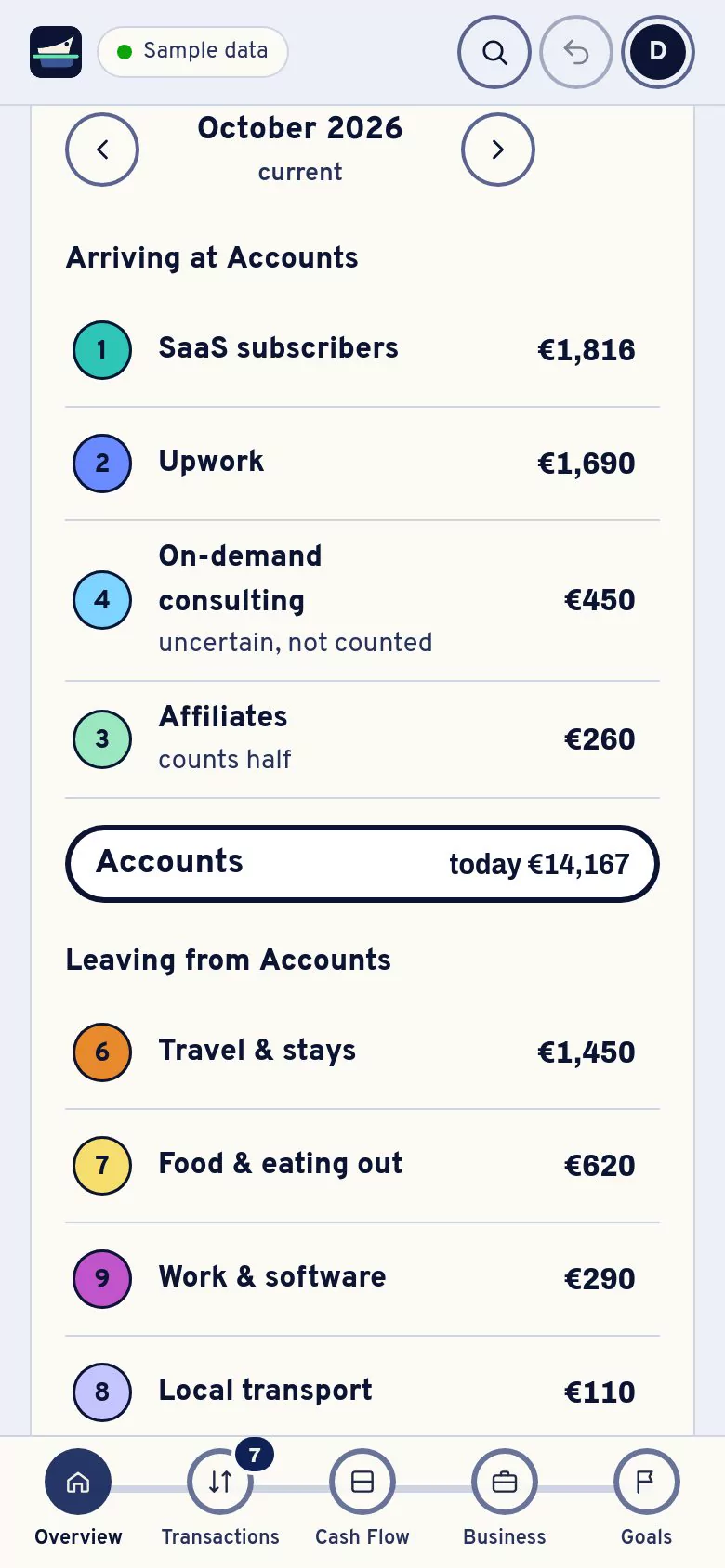 The month’s lines on a phone: October 2026, Arriving at Accounts, a numbered list of income, 1 SaaS subscribers 1,816 euro, 2 Upwork 1,690 euro, 4 on-demand consulting 450 euro, uncertain, not counted, 3 affiliates 260 euro, counts half; then Accounts, today 14,167 euro; then Leaving from Accounts, the numbered expenses. Example data.
