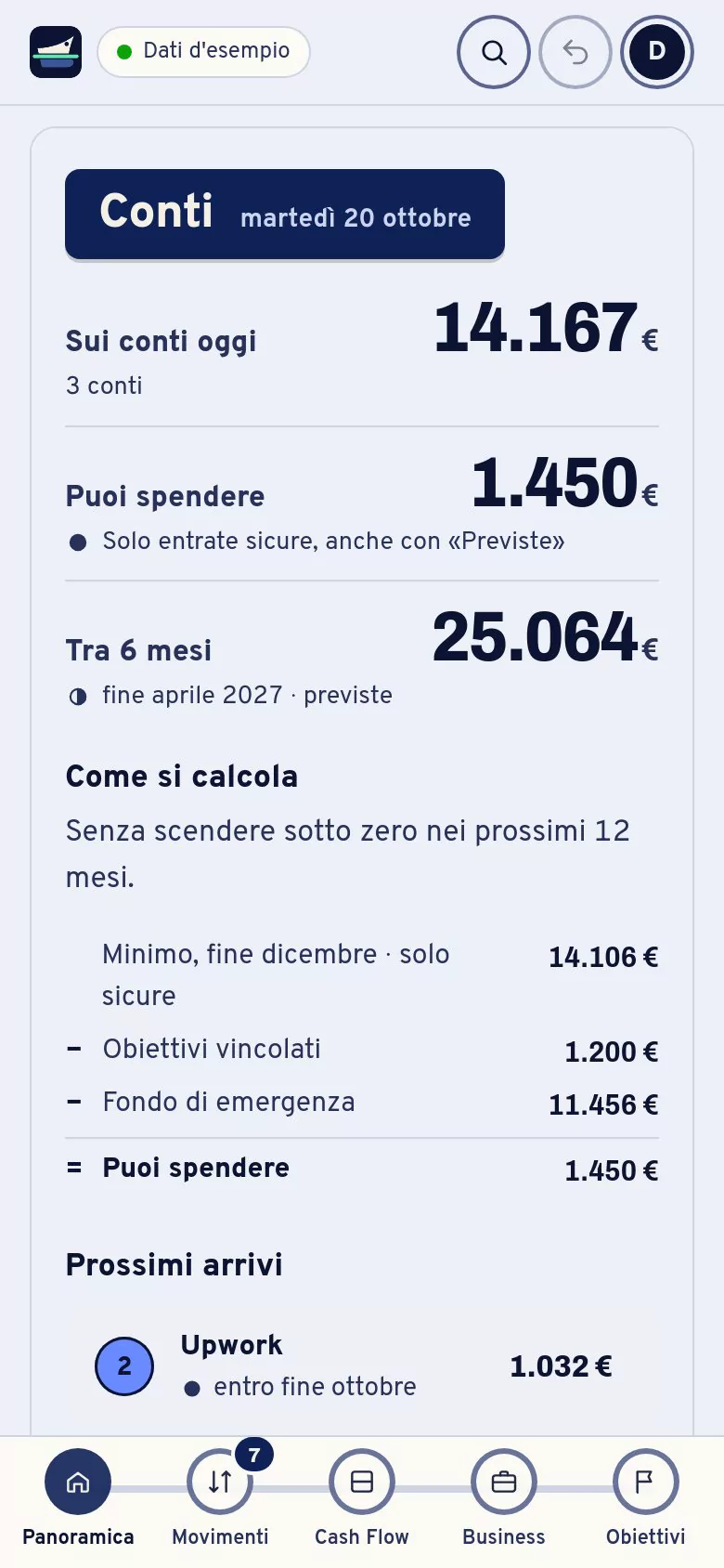 Panoramica di Freeboard sul telefono: Conti, martedì 20 ottobre; sui conti oggi 14.167 € su 3 conti; puoi spendere 1.450 €, solo entrate sicure; tra 6 mesi 25.064 €, previste; Come si calcola: minimo a fine dicembre, solo sicure, 14.106 €, meno obiettivi vincolati 1.200 €, meno fondo di emergenza 11.456 €, uguale puoi spendere 1.450 €. Dati d’esempio.