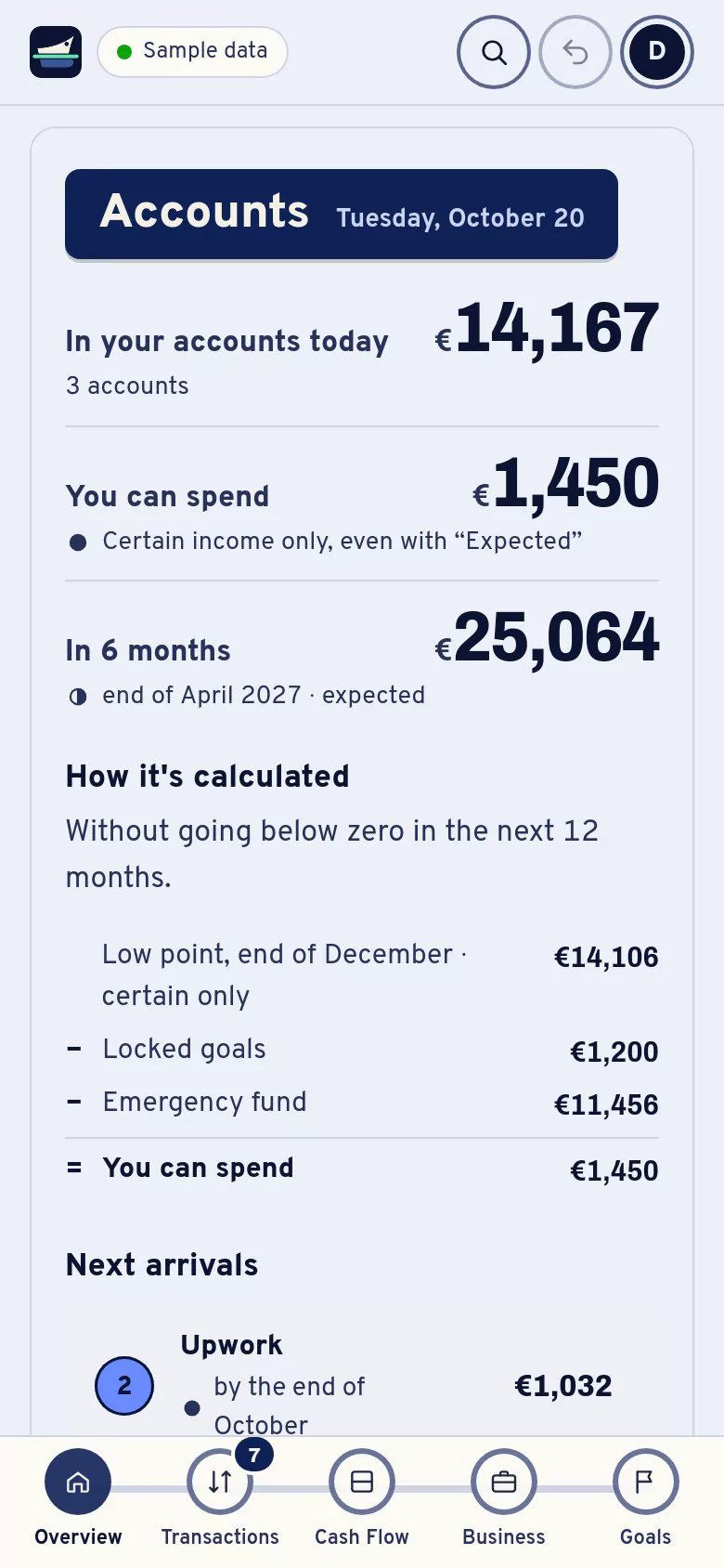 Freeboard overview on a phone: Accounts, Tuesday October 20; in your accounts today 14,167 euro across 3 accounts; you can spend 1,450 euro, certain income only; in 6 months 25,064 euro, expected; How it is calculated: low point at the end of December, certain only, 14,106 euro, minus locked goals 1,200 euro, minus emergency fund 11,456 euro, equals you can spend 1,450 euro. Example data.